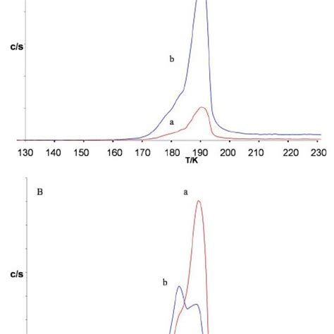 Tpd Spectrum Of Pure Hcooh Deposited On The Gold Substrate At K A