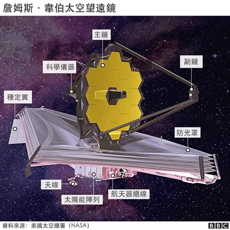 凝视深空宇宙：韦伯太空望远镜发回壮丽奇景 龍易 大觀