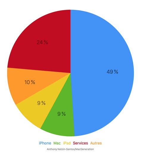 Résultats T3 2022 Apple plie mais ne rompt pas MacGeneration