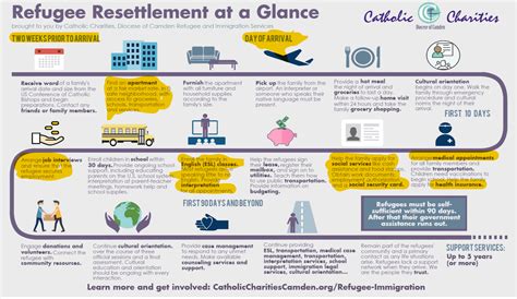 Infographic Refugee Vetting