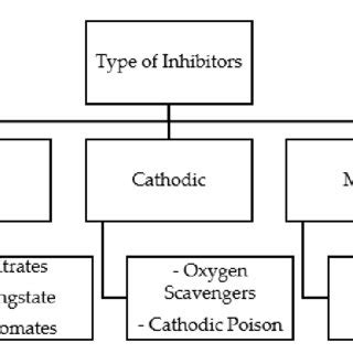 Types Of Corrosion Inhibitors