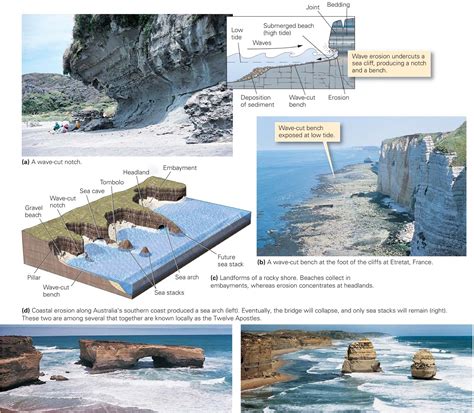 types  landforms form