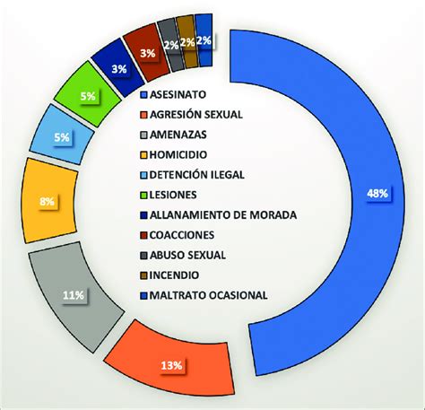 Distribución De Los Delitos Comunes Agravados Por Categoría Delictiva