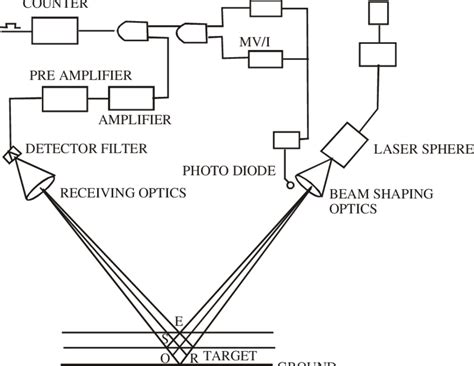 optical triangulation  range gating technique  scientific