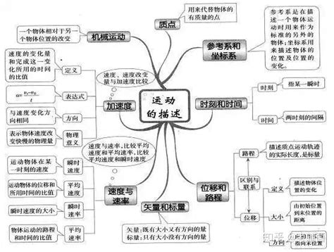 最全高中物理思维导图，52张图扫清高中三年知识点！ 知乎