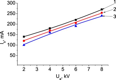 Dependence Of Beam Current I B On Accelerating Voltage Ua For Different