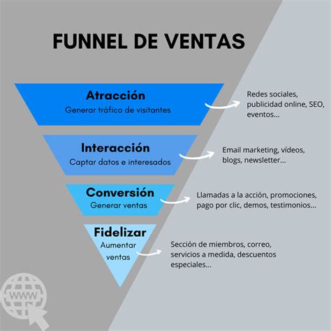 Qué es el funnel de ventas y porque debes implemenarlo en tu estrategia