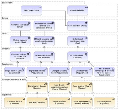 Strategy & Capability Modelling With ArchiMate - Holistic Enterprise ...