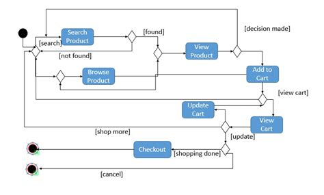 ultimate guide  learn activity diagram  uml