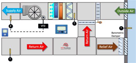 How an Air Side Economizer Works - MEP Academy