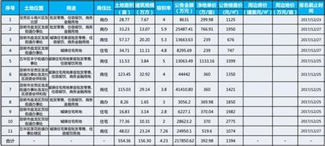 上周昆明樓市成交環降超30 住宅去化周期升至48個月 每日頭條