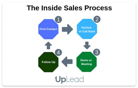 What Are Inside Sales Definition And Benefits