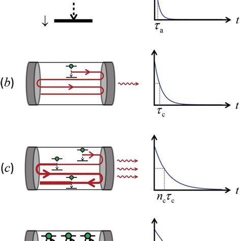 Schematic Illustration Of Coherence Time Enhancement By Superradiant Download Scientific