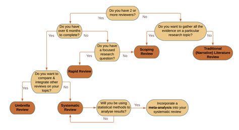 Introduction and Types of Reviews - Systematic and Systematic-like