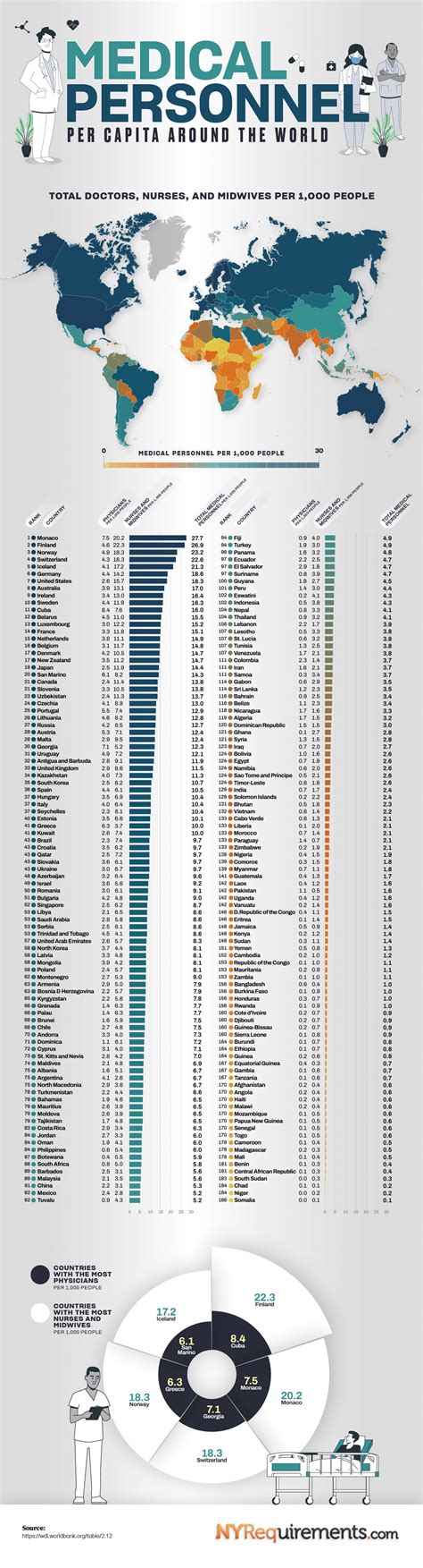 Medical Personnel per Capita Around the World - NY Requirements Blog