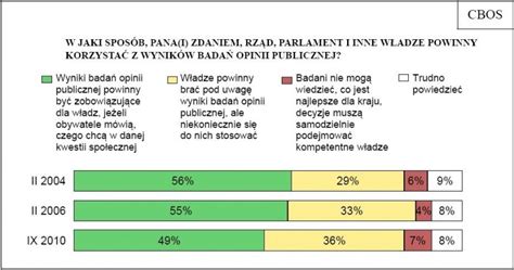 Statystyczny Polak Badania Net