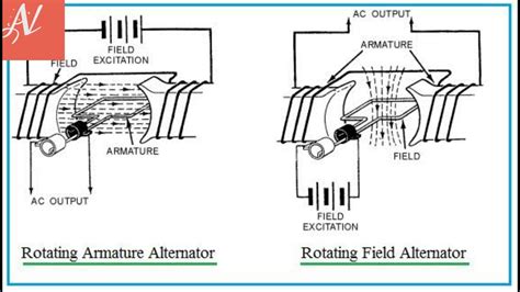 Comparison Between Rotating Field Type Rotating Armature Type