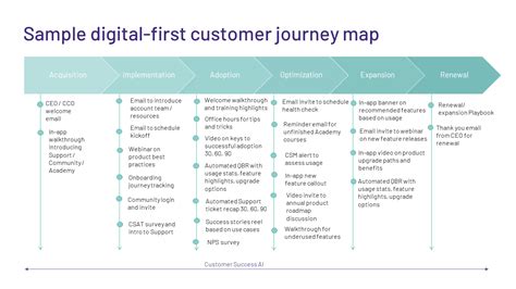 Digital Customer Journey Mapping Explained Through Examples NBKomputer