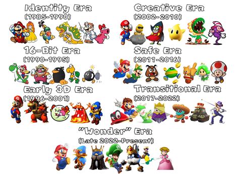 This Is What I Consider To Be The Eras Of Mario I Feel Like Weve