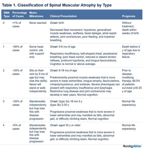 Spinal Muscular Atrophy As A Treatable Disease Disease Modifying