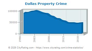 Dallas Crime Statistics: Texas (TX) - CityRating.com