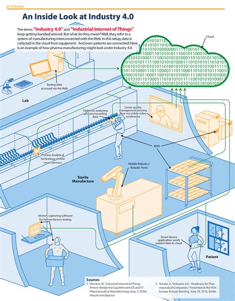 Industry 40 Improving Performance Of Pharma Manufacturing Aseptic ... 