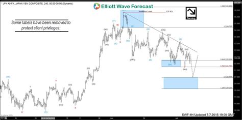 Abc And Wxy Difference Between Both Structure Elliott Wave Forecast