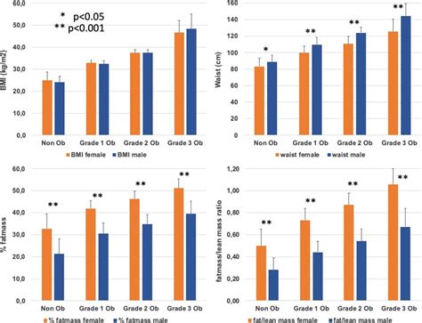 Sex Differences In Different Body Composition Parameters In Non Obese