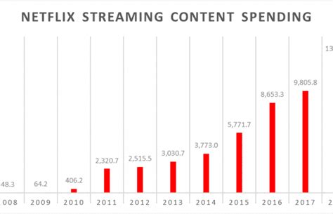 Netflix Content Spend The Fifth Person