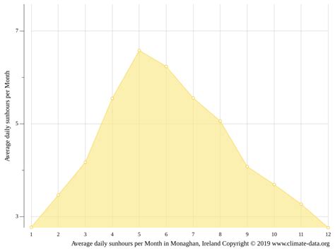 Monaghan climate: Weather Monaghan & temperature by month