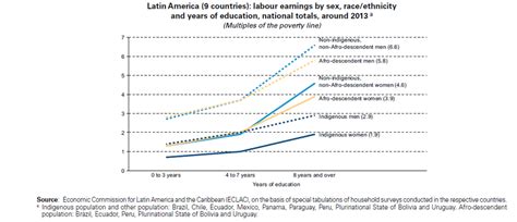 Earnings By Sex Race Ethnicity And Years Of Education In Latin
