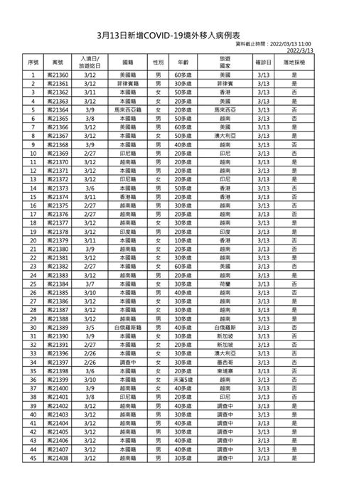 今本土5、境外移入58 無死亡個案 華視新聞網