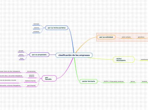 Clasificaci N De Las Empresas Mind Map