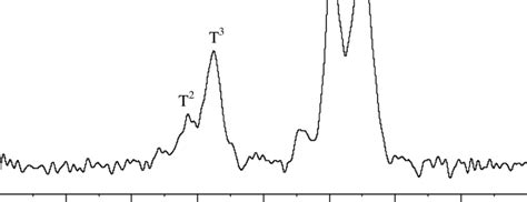 S Si Mas Nmr Spectra Of Sample A From The Spectra The Resonances