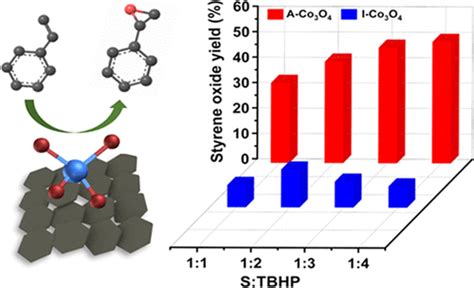 Engineering Tetrahedral Co Exposed Co O Nanosheets Toward Highly