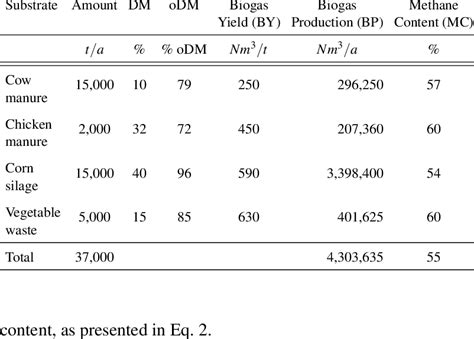 substrate quantities  characteristics    table