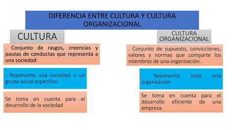 Diferencia Entre Cultura Y Cultura Organizacional Ppt