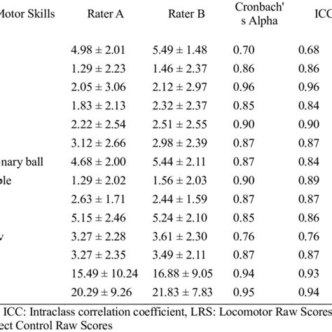 Results Of Inter Rater Reliability Test Cronbach S Alpha And ICC