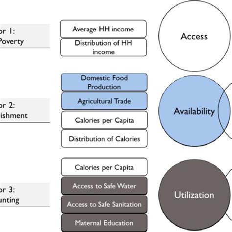 Stylized Representation Of How The Food Security Indicators And Their