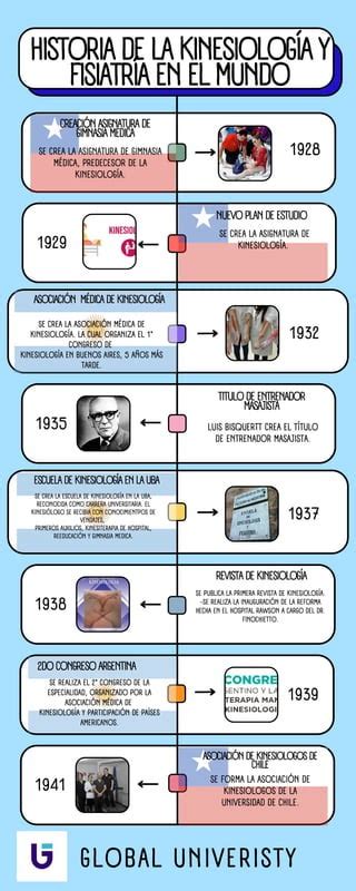 L Nea Del Tiempo Sobre La Historia De La Kinesiolog A Y Fisiatr A En El