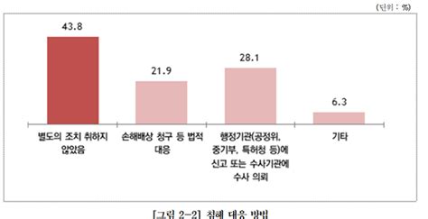 기술탈취 피해 中企 44 별도 조치 못 취했다 네이트 뉴스