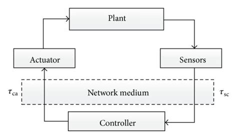 Networked Control System Model Download Scientific Diagram