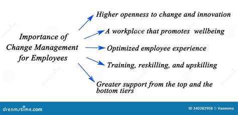 Change Management For Employees Stock Photo Image Of Change 4175