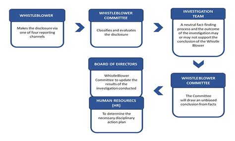 Whistleblower Uem Group