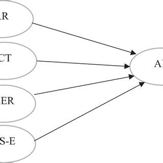 Theoretical structural equation model | Download Scientific Diagram 