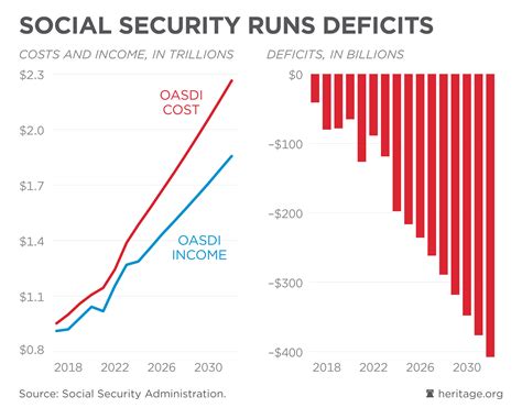 Social Security Runs Deficits - Federal Budget in Pictures