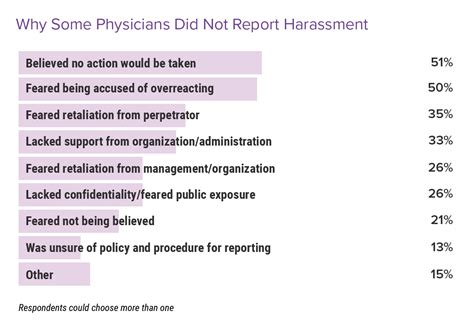 Sexual Harassment Of Physicians When Patients Or Coworkers Cause Problems