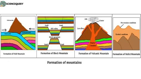 Formation of Mountains: Types and Processes Explained