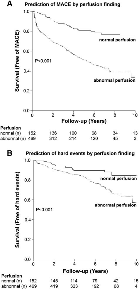 Myocardial Perfusion Imaging With N Ammonia Pet Is A Strong Predictor