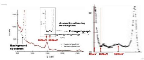 γ Ray Spectrum Measured Using A Sodium Iodide Scintillator Showing A